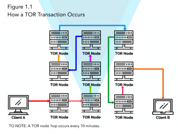 tor connection