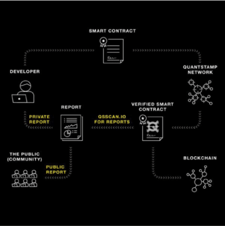 What Is Quantstamp? | A Guide To The Smart Contract Auditing Platform