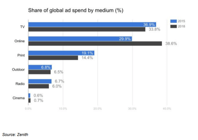 advertising share chart