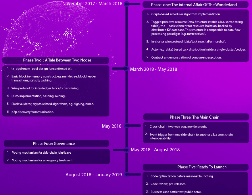 Snapshot of the Aelf Roadmap