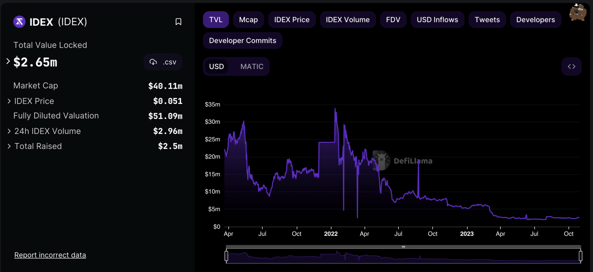 IDEX activity (courtesy of DeFi Llama)