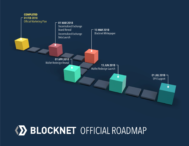 blocknet roadmap