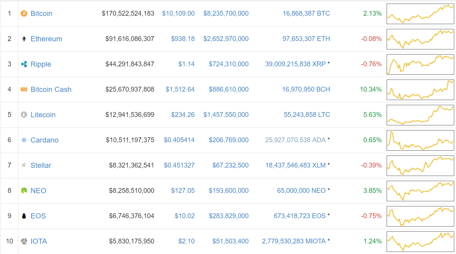 cryptocurrency top 10 prices 2/16/18