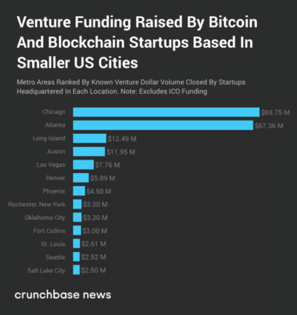 venture funding raised by bitcoin and blockchain startups