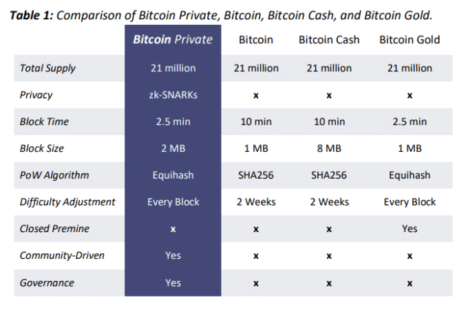 Bitcoin Private Comparison Table 