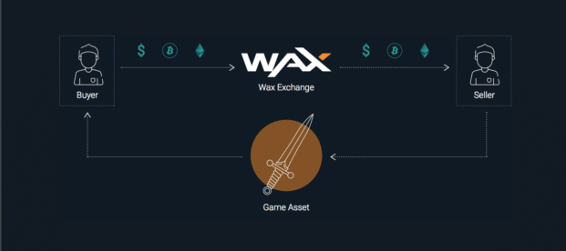 Virtual Good Token What is WAX Token - Virtual Goods Galore | CoinCentral