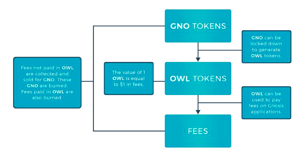 Gnosis GNO and OWL tokens diagram