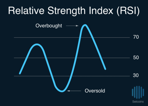 Setcoins Relative Strength Index RSI