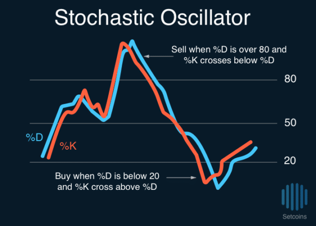 Setcoins Stochastic Oscillator