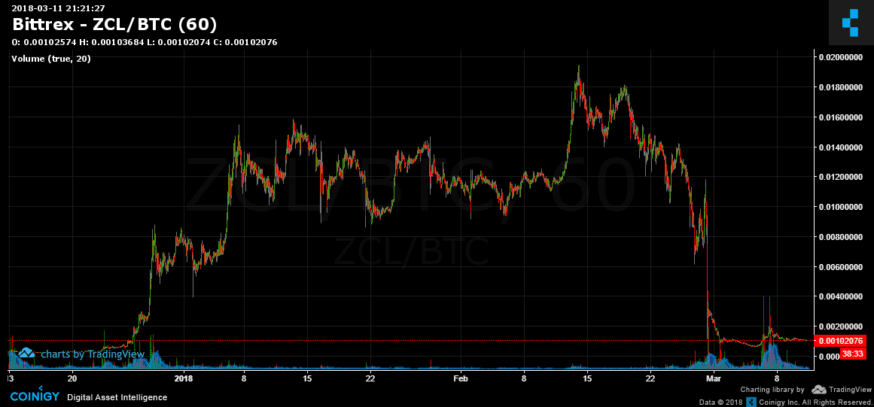 ZCL/BTC 6 month chart on Bittrex