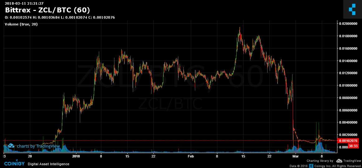 zcl crypto price