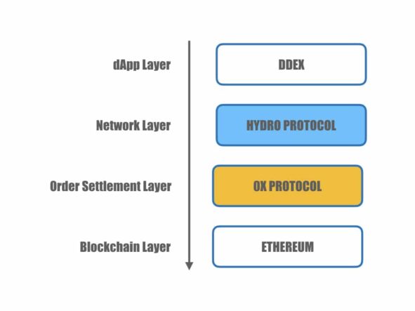 What is DDEX? The Decentralized Digital Exchange - CoinCentral