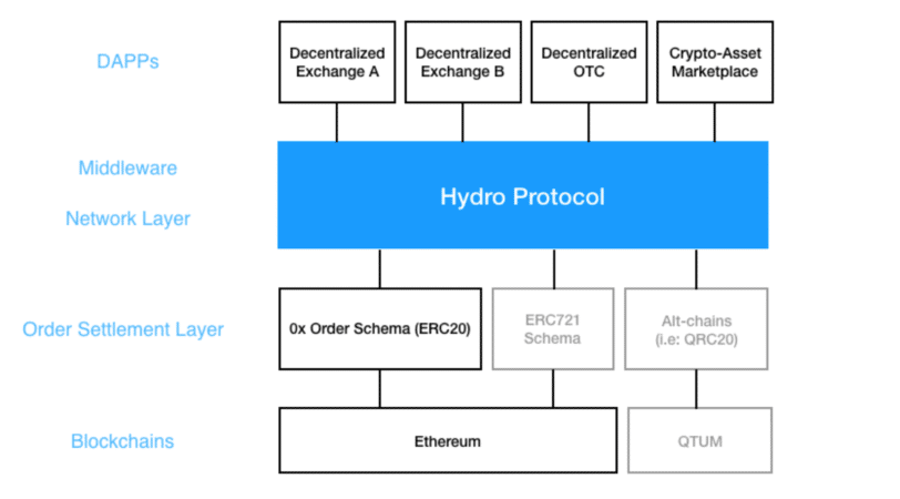 The Hydro Protocol Stack