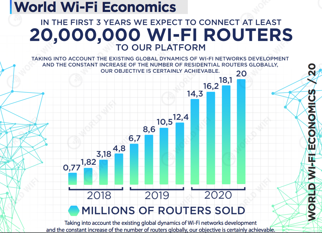 World Wi-Fi Routers