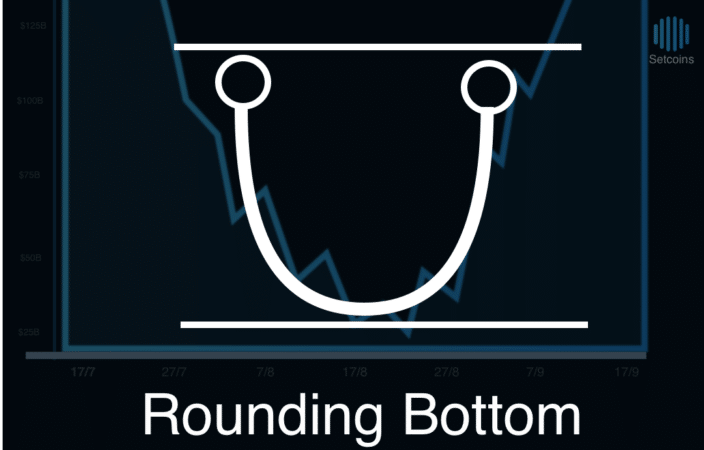 Rounding Bottom Pattern