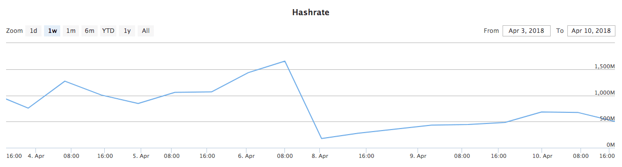 Monero Hashrate Chart