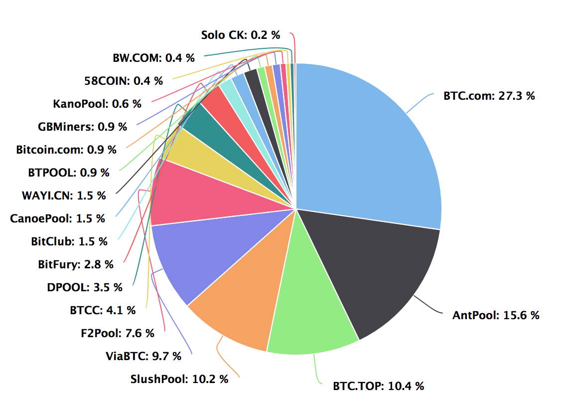 BTC Mining Hashrate Distribution as of April 14, 2017
