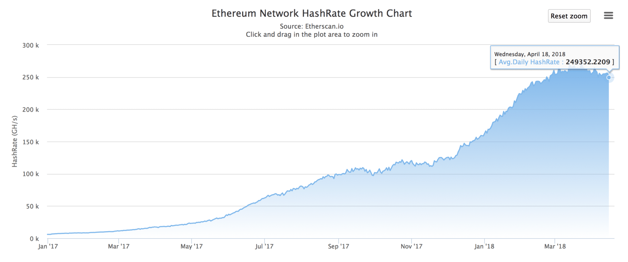 Ethereum Hashrate Chart April 2018
