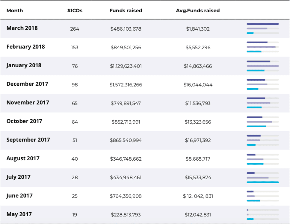 month by month ICO data