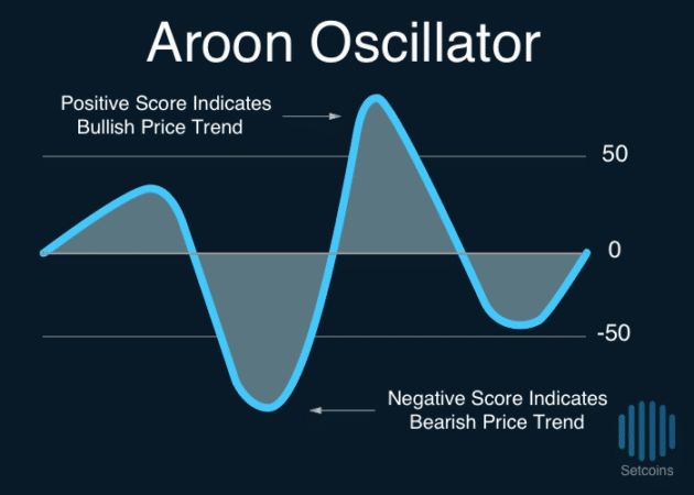 Setcoins Aroon Oscillator