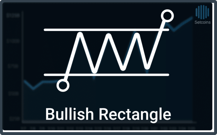 Setcoins Bullish Rectangle