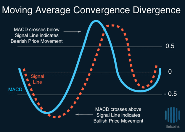 Setcoins Moving Average Convergence Divergence MACD