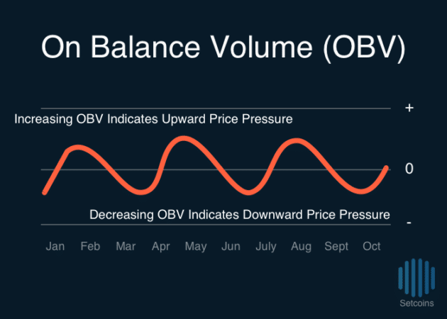 Setcoins On Balance Volume OBV