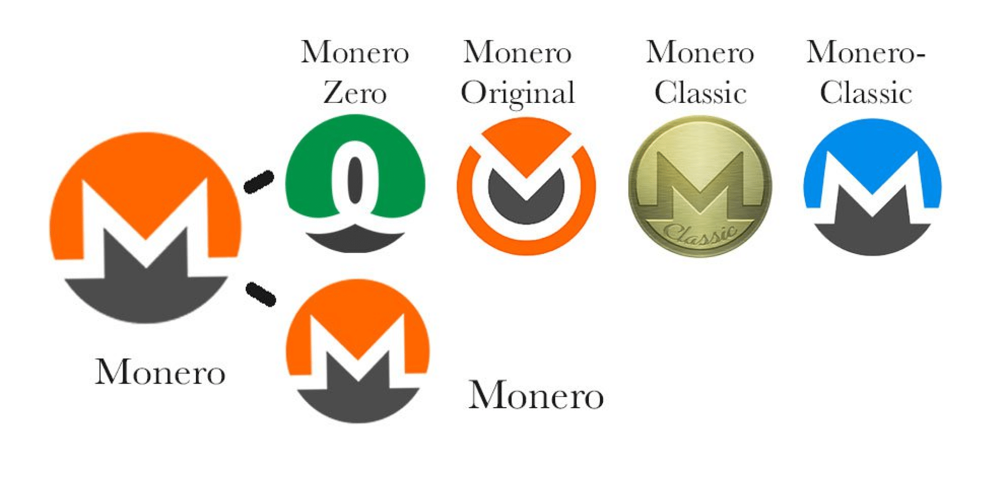 Image result for Monero: A Tale of Five Forks