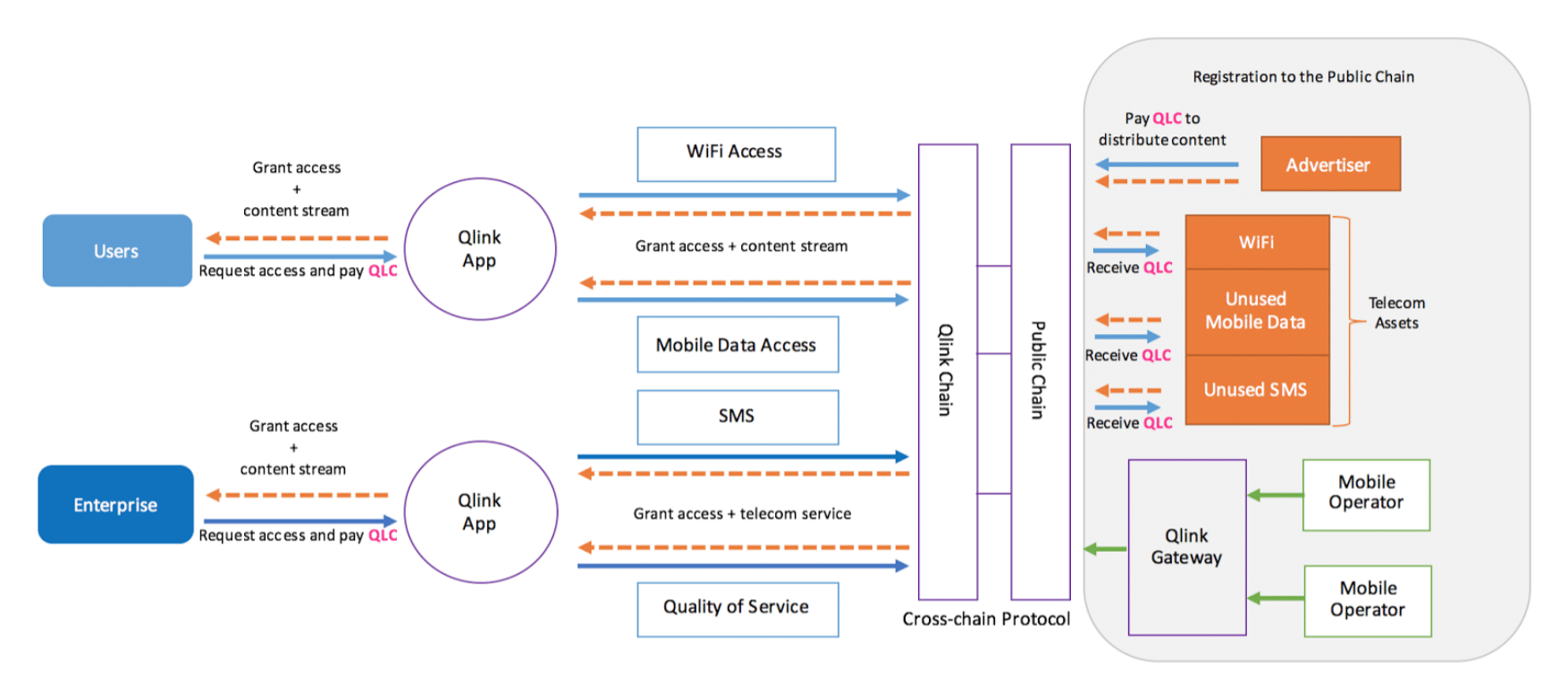 Qlink two chain architecture