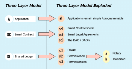 Bytom system architecture layers