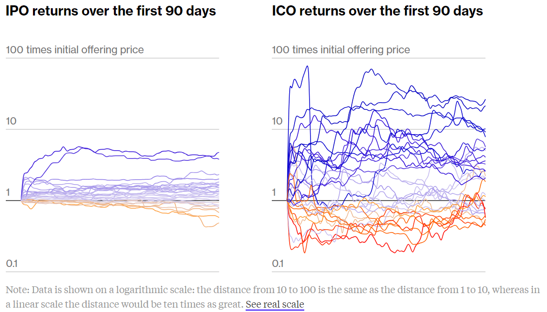 ICO vs IPO returns over 90 days