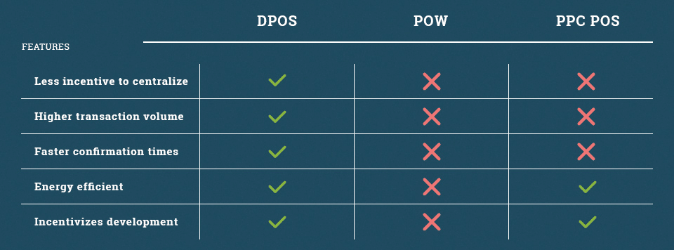 Delegated Proof of Stake Benefits
