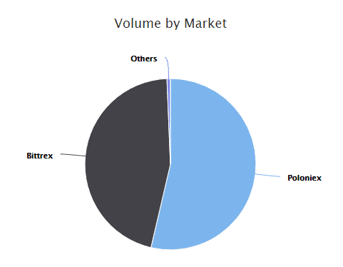 Chart Showing GRC Token Volume By Market