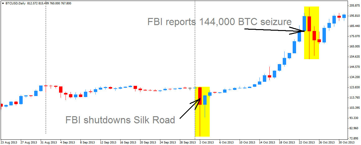 Chart Showing the Effect of Silk Road Shutdown on Bitcoin Price