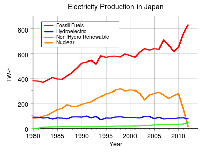 Electricity Production in Japan