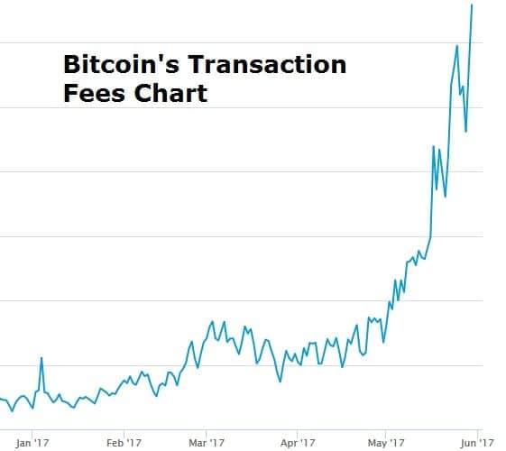 bitcoin-tansaction-fees-via-trustnodes