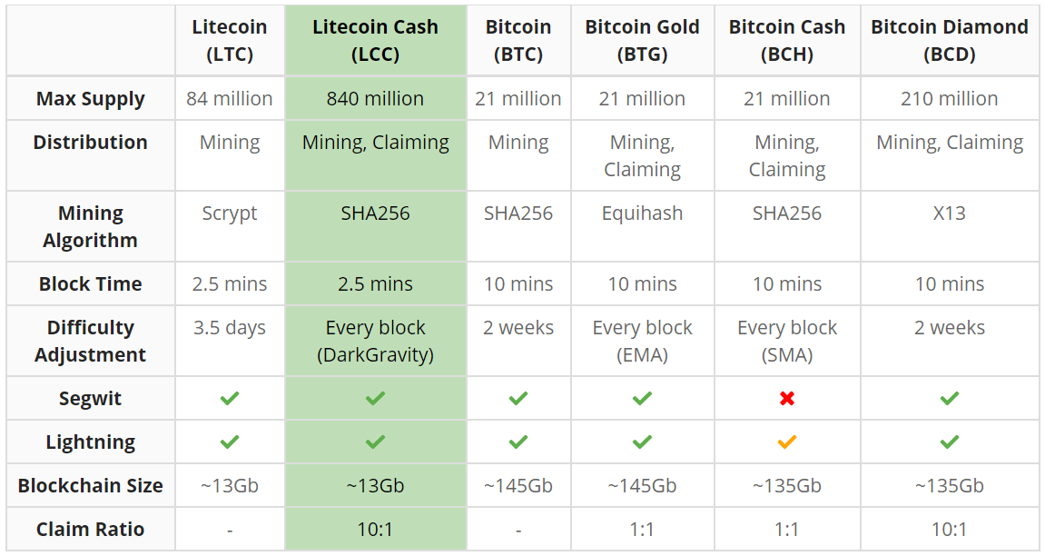 Litecoin Cash key comparisons