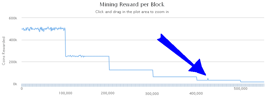 Mining Reward per Block