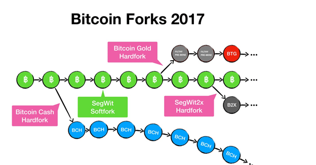 Chart Showing 2017 BTC Forks via Anton Bukov