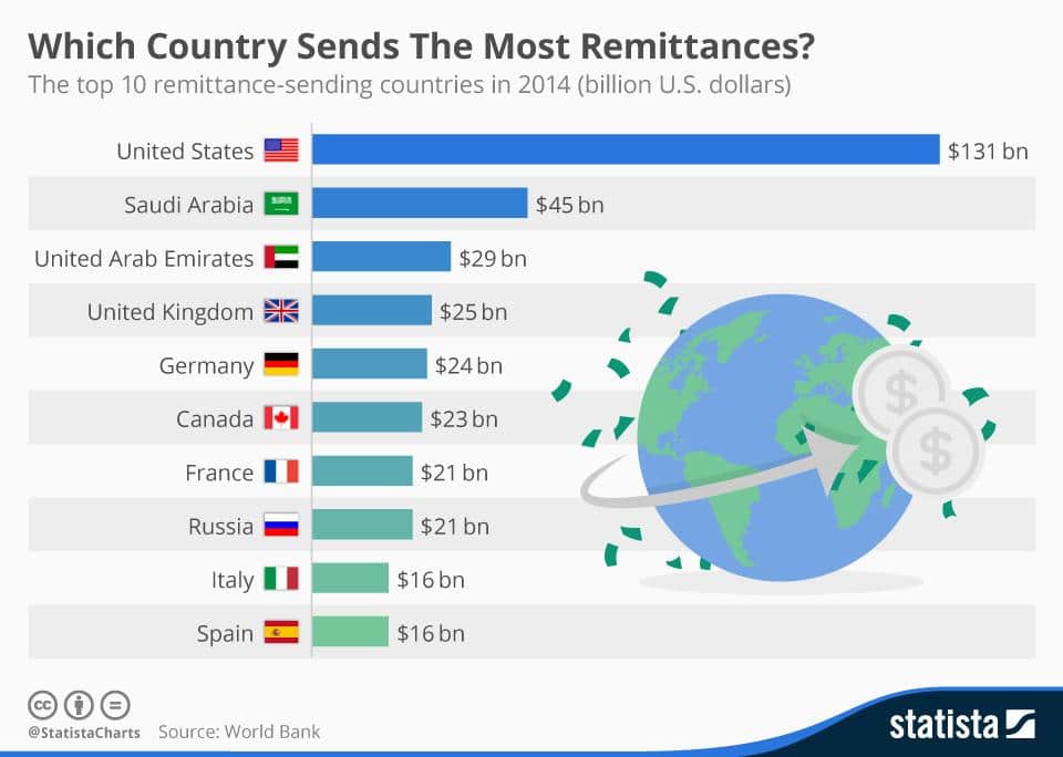Global Remittance Payments via World Bank