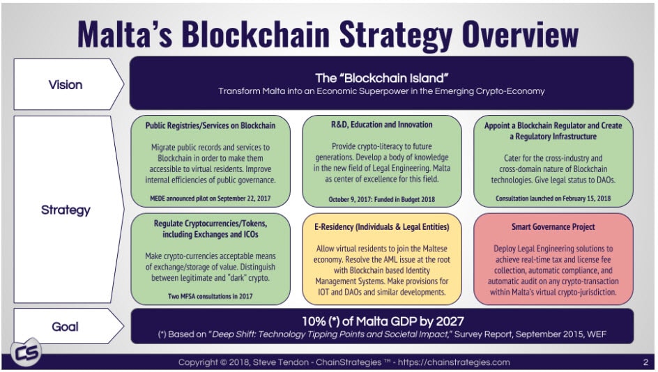 Malta Blockchain Strategy. This infographic details the vision, strategy, and goals of a "Blochain Island". Steve Tandon plans to have 10% of Malta's GDP on crypto by 2027.