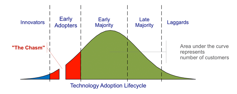 Cryptocurrency will likely follow a tech adoption system. The image shows a graph of a technology adoption lifecycle, that is shaped like a bell.