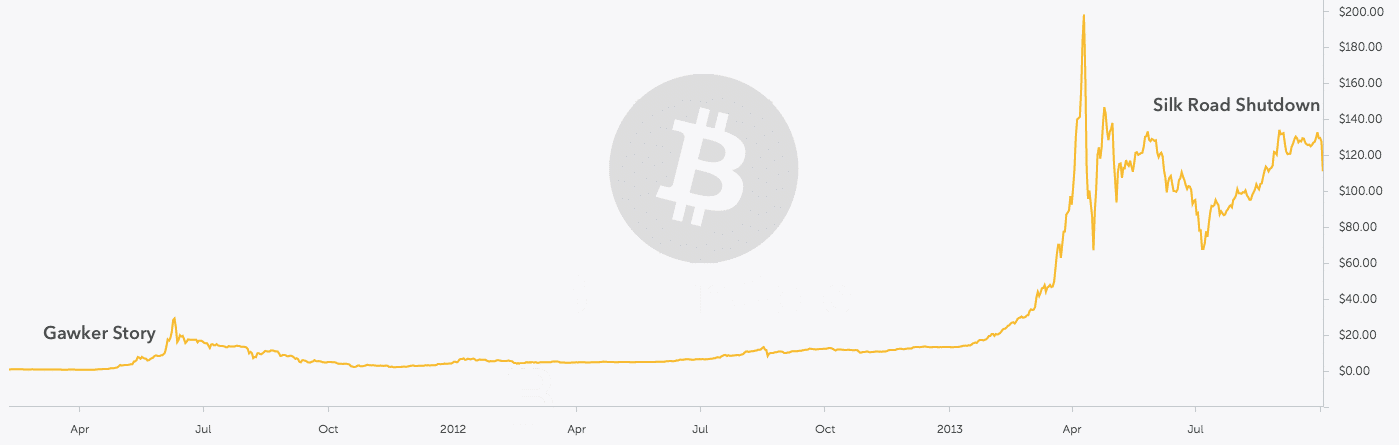 Price of Bitcoin during Silk Road operations