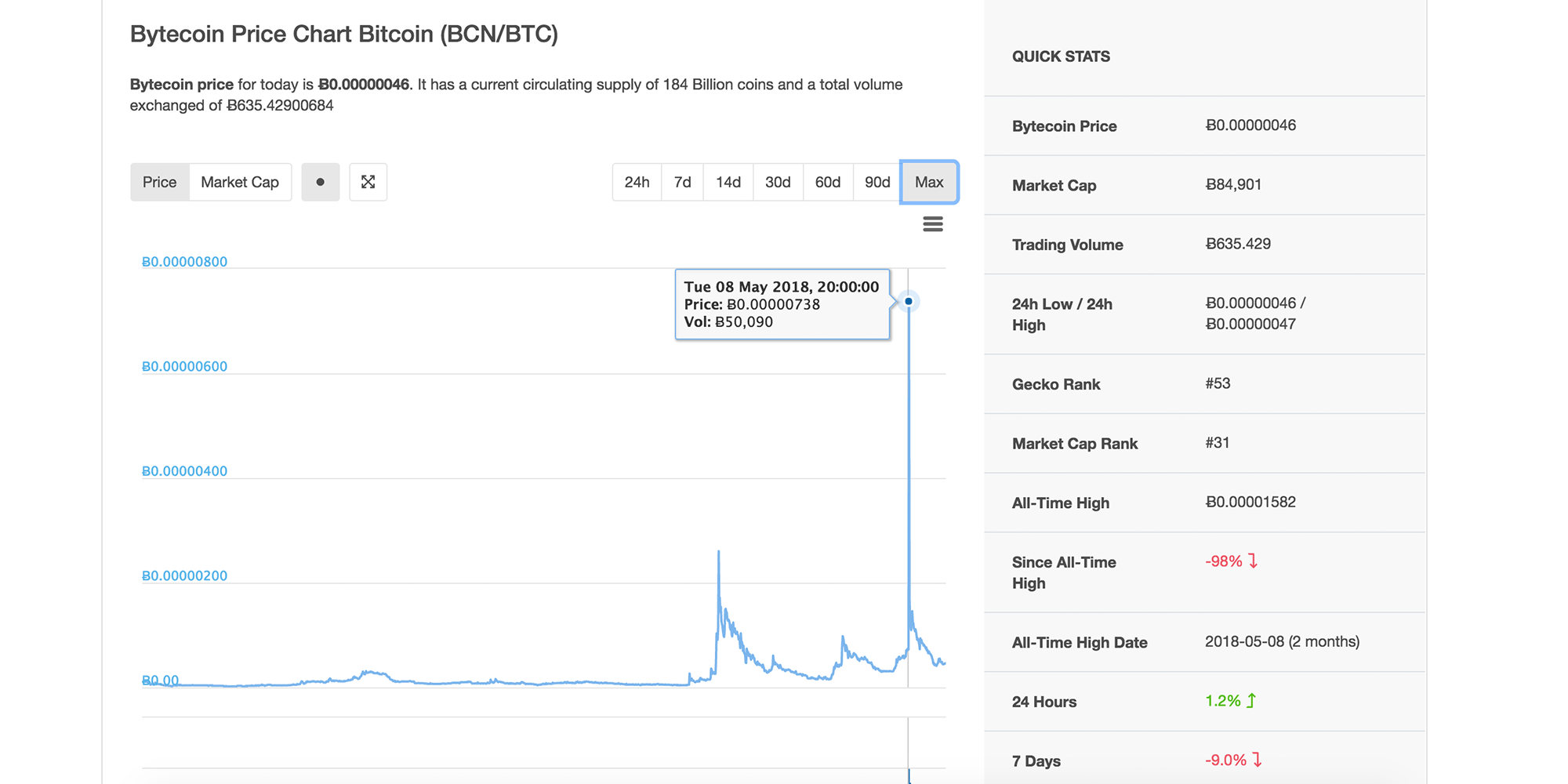 Bytecoin price after news of Binance