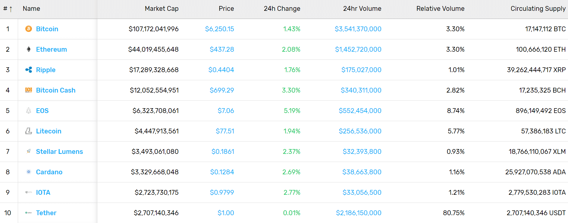 Cryptocurrency Market Stats (7/13/18)