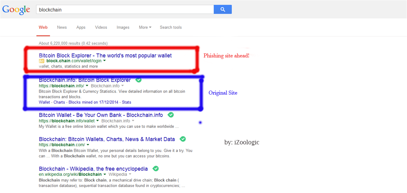A screenshot of a google search shows the top results - a Google ad - is actually a phishing scam. Beneath the first result is the actual blokchain website.