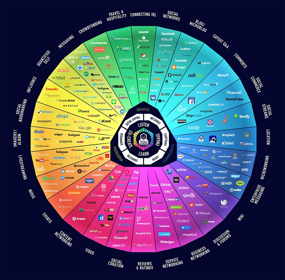 Chart showing hundreds of social media platforms