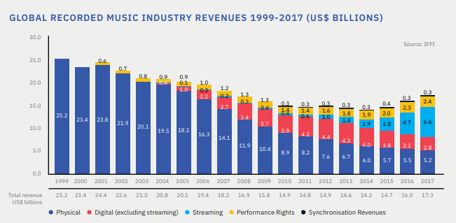 Blockchain in the Music Industry: Global recorded music industry revenues betwen 1999-2017 in billions. The revenue has dropped from 25.2 billion to 17.3 between that time, but rights have diversified.
