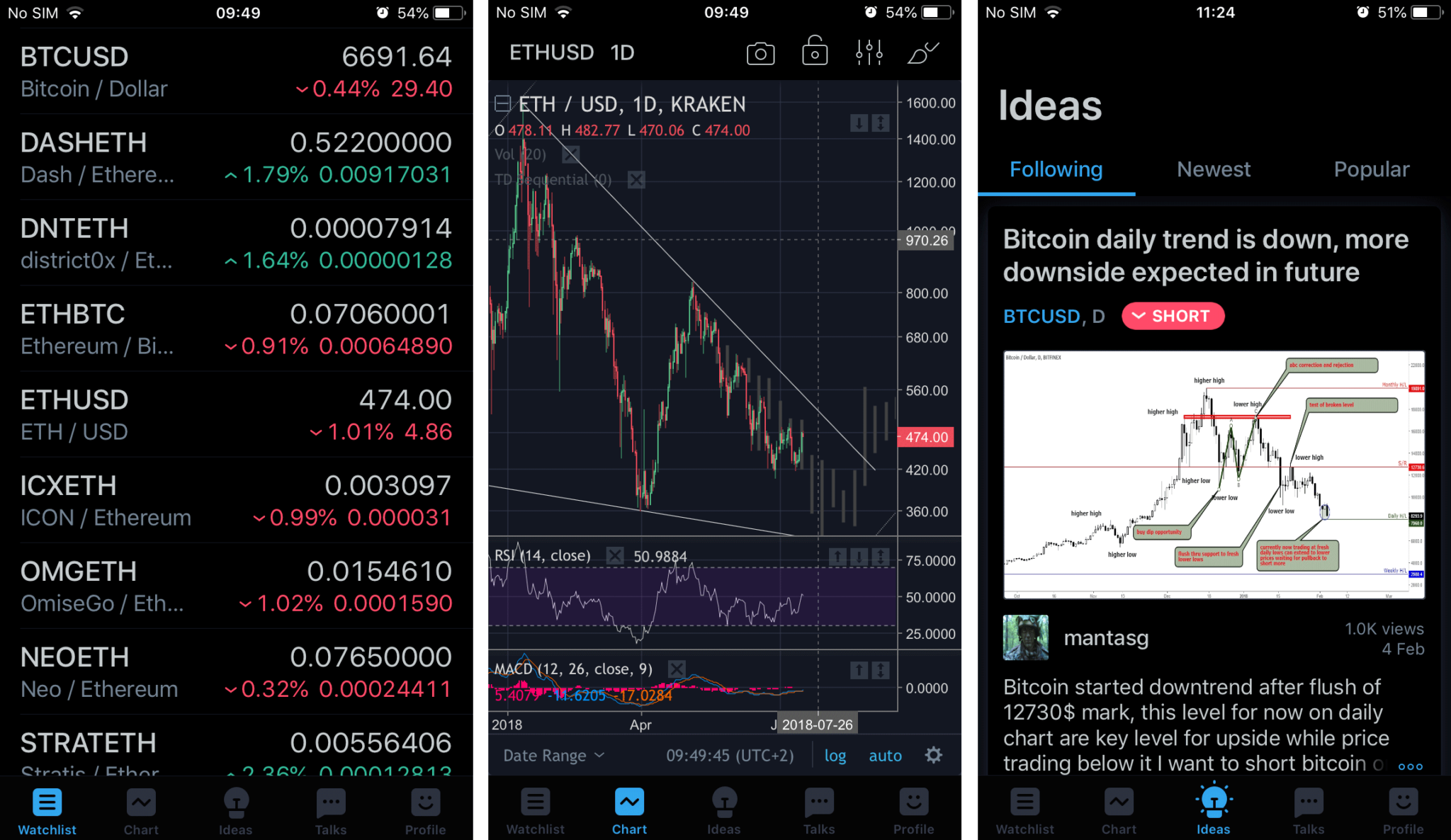 Three screencaps of the TradingView app . The first is current coin rates, the second an ETH-USD graph, and the third is relevant news.