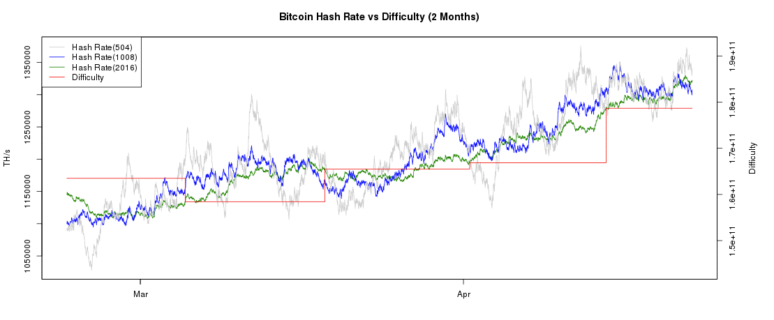 Graph Showing BTC Difficulty Increase